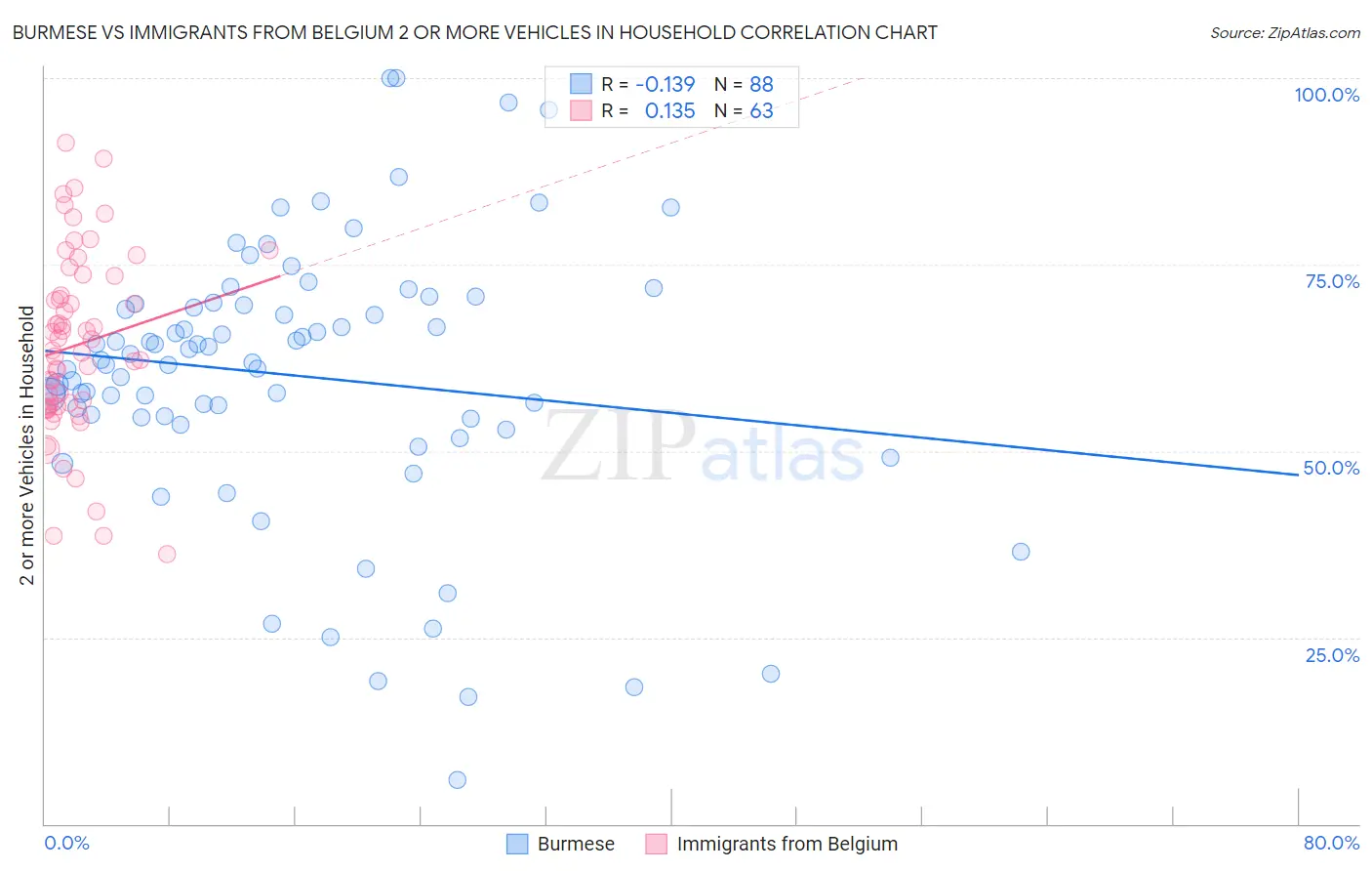 Burmese vs Immigrants from Belgium 2 or more Vehicles in Household