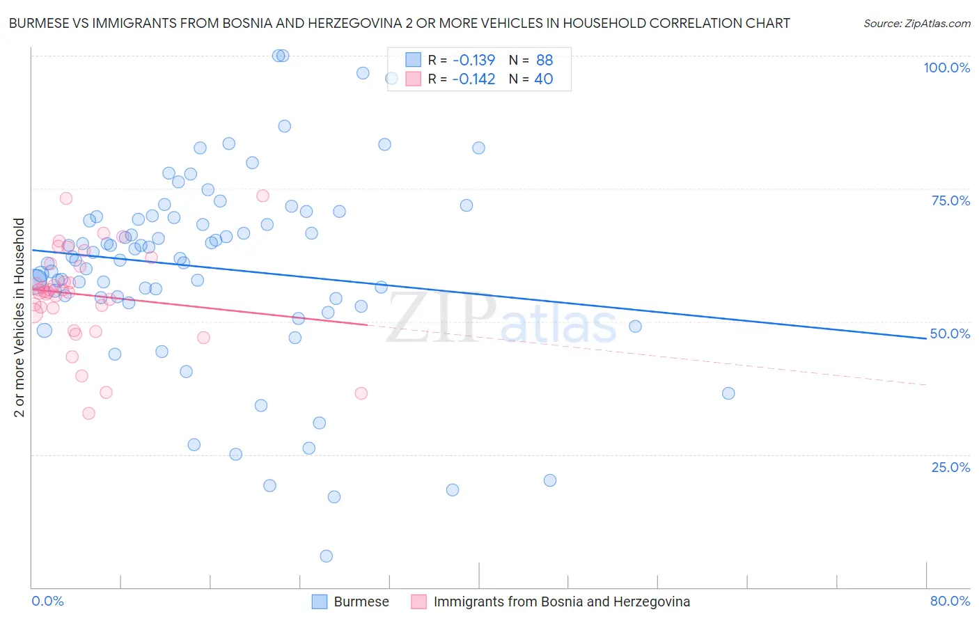 Burmese vs Immigrants from Bosnia and Herzegovina 2 or more Vehicles in Household