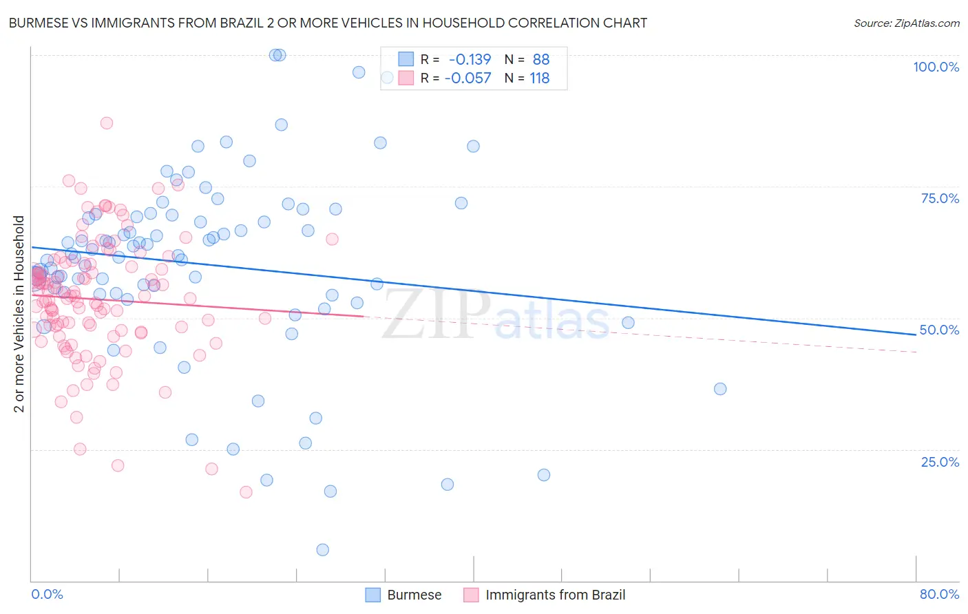 Burmese vs Immigrants from Brazil 2 or more Vehicles in Household