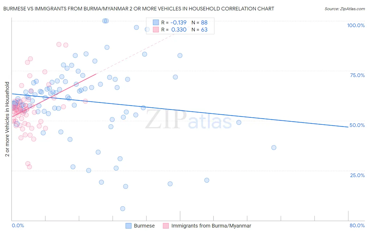 Burmese vs Immigrants from Burma/Myanmar 2 or more Vehicles in Household