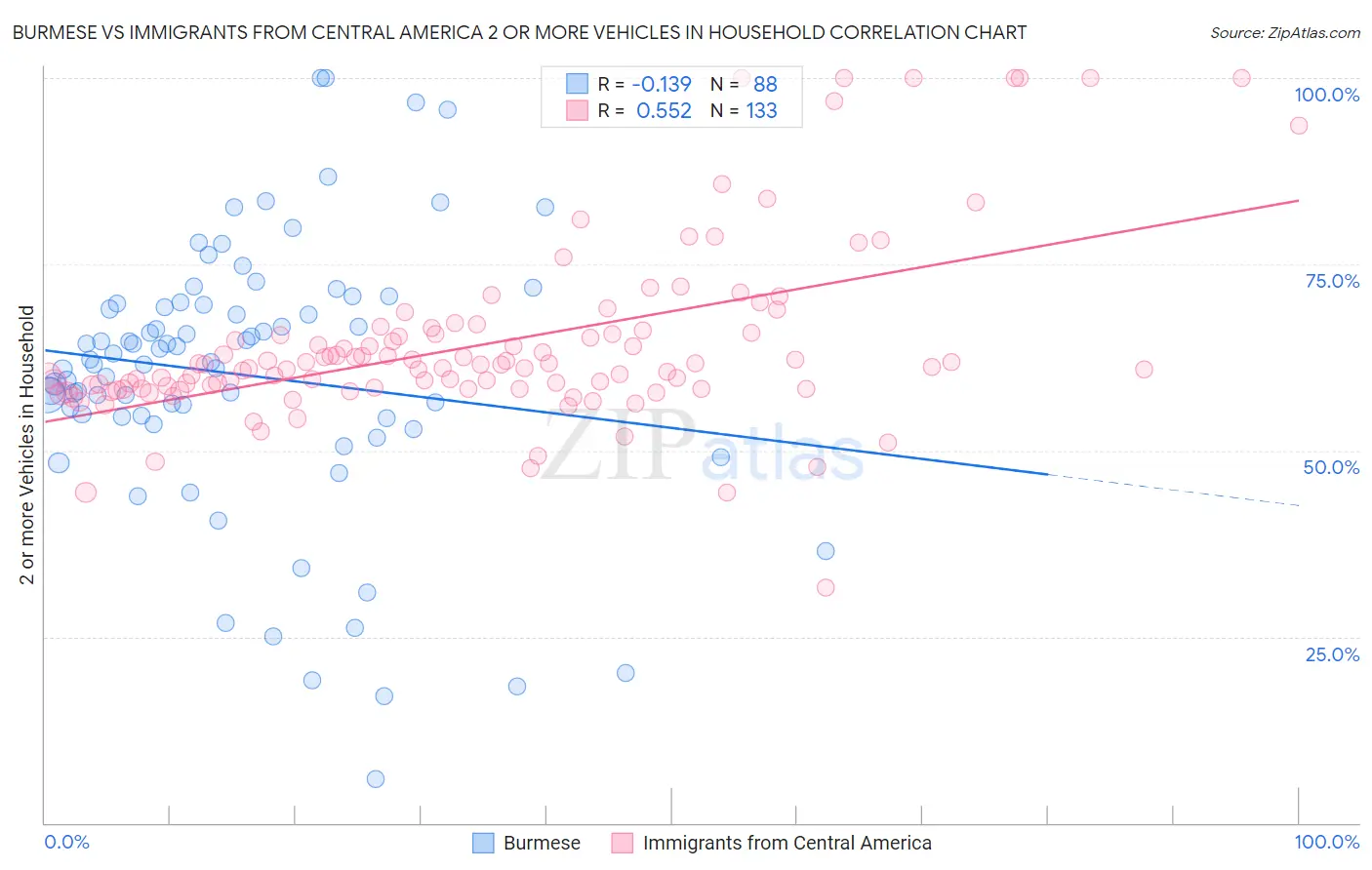 Burmese vs Immigrants from Central America 2 or more Vehicles in Household