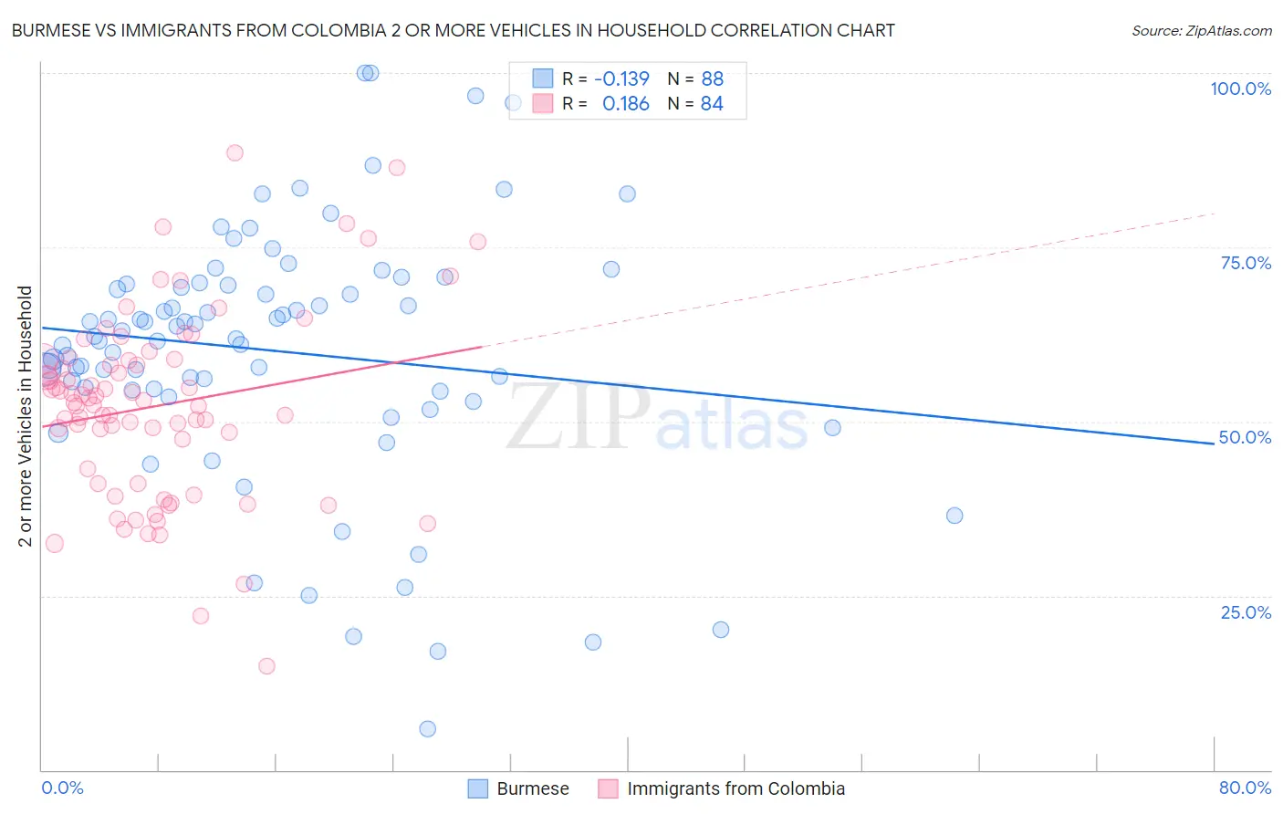 Burmese vs Immigrants from Colombia 2 or more Vehicles in Household