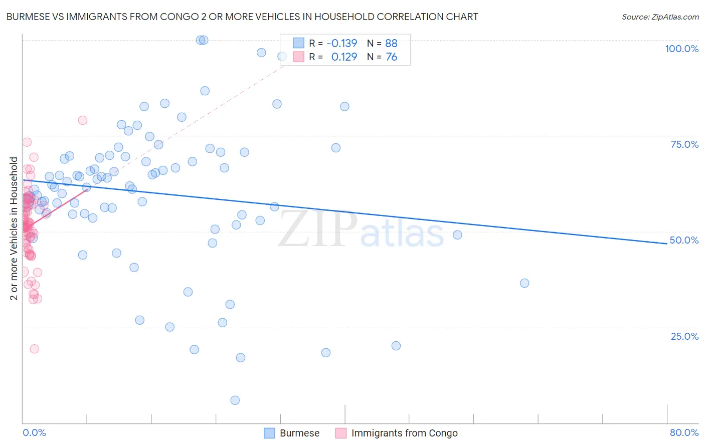 Burmese vs Immigrants from Congo 2 or more Vehicles in Household