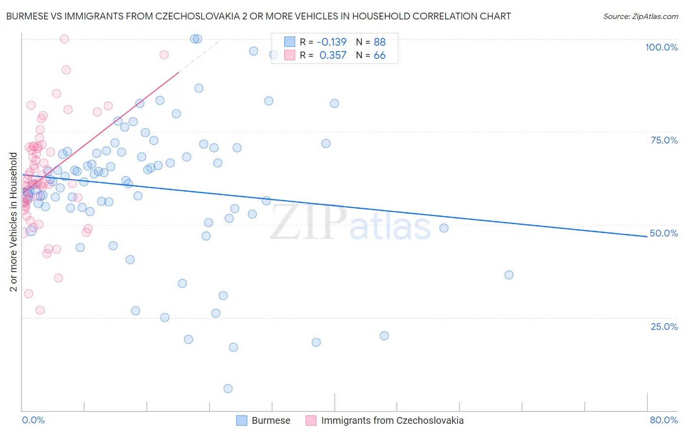 Burmese vs Immigrants from Czechoslovakia 2 or more Vehicles in Household