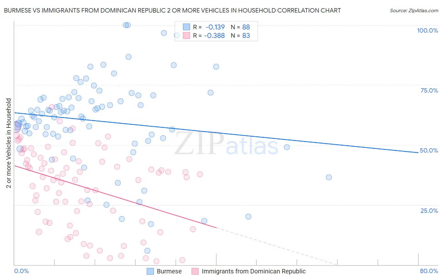 Burmese vs Immigrants from Dominican Republic 2 or more Vehicles in Household