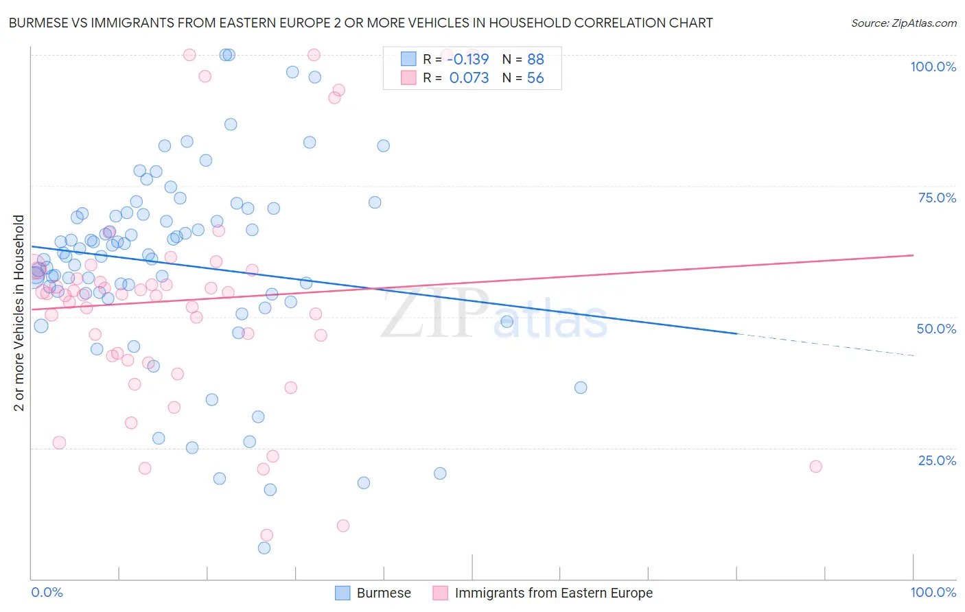 Burmese vs Immigrants from Eastern Europe 2 or more Vehicles in Household