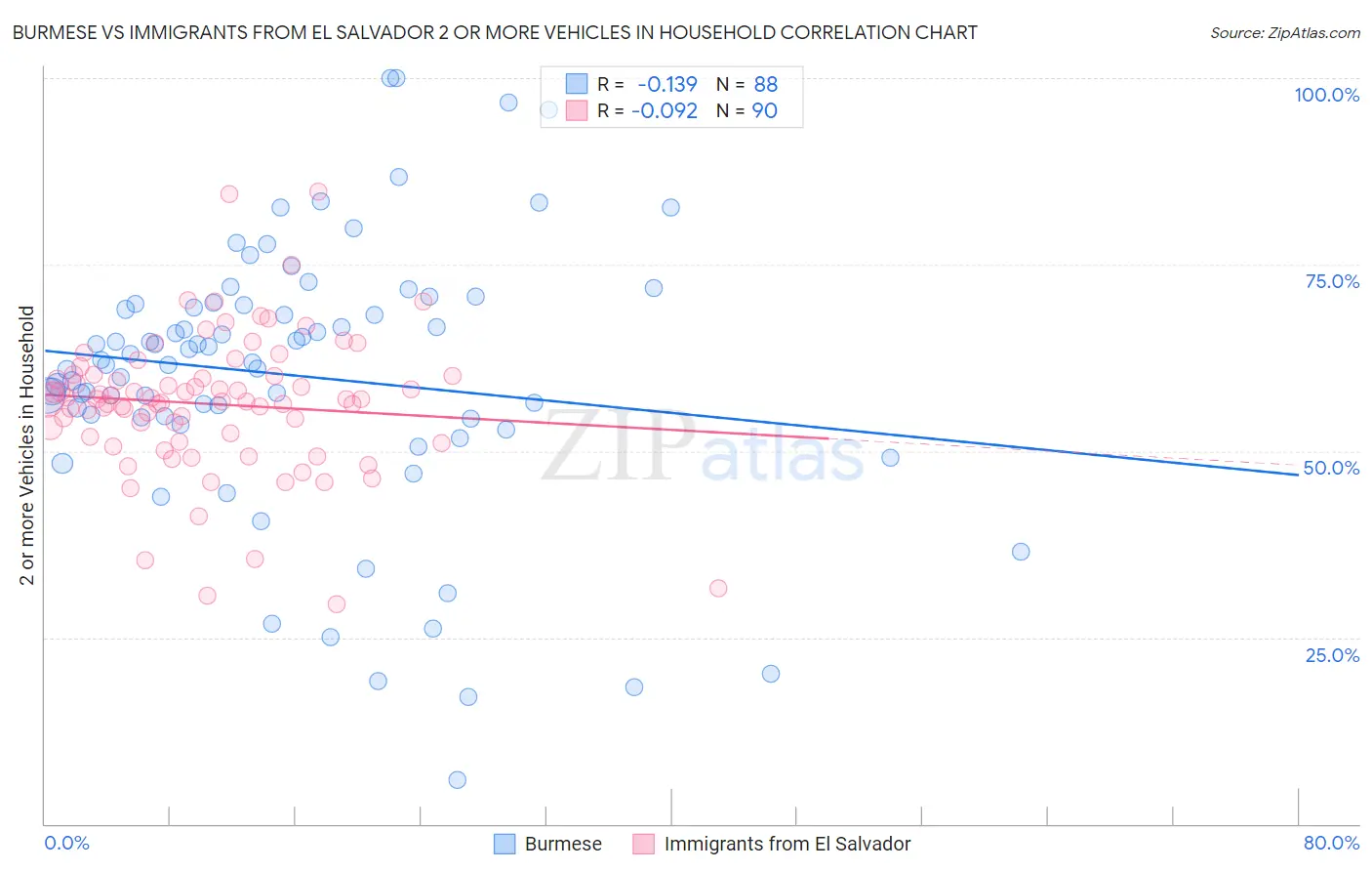 Burmese vs Immigrants from El Salvador 2 or more Vehicles in Household