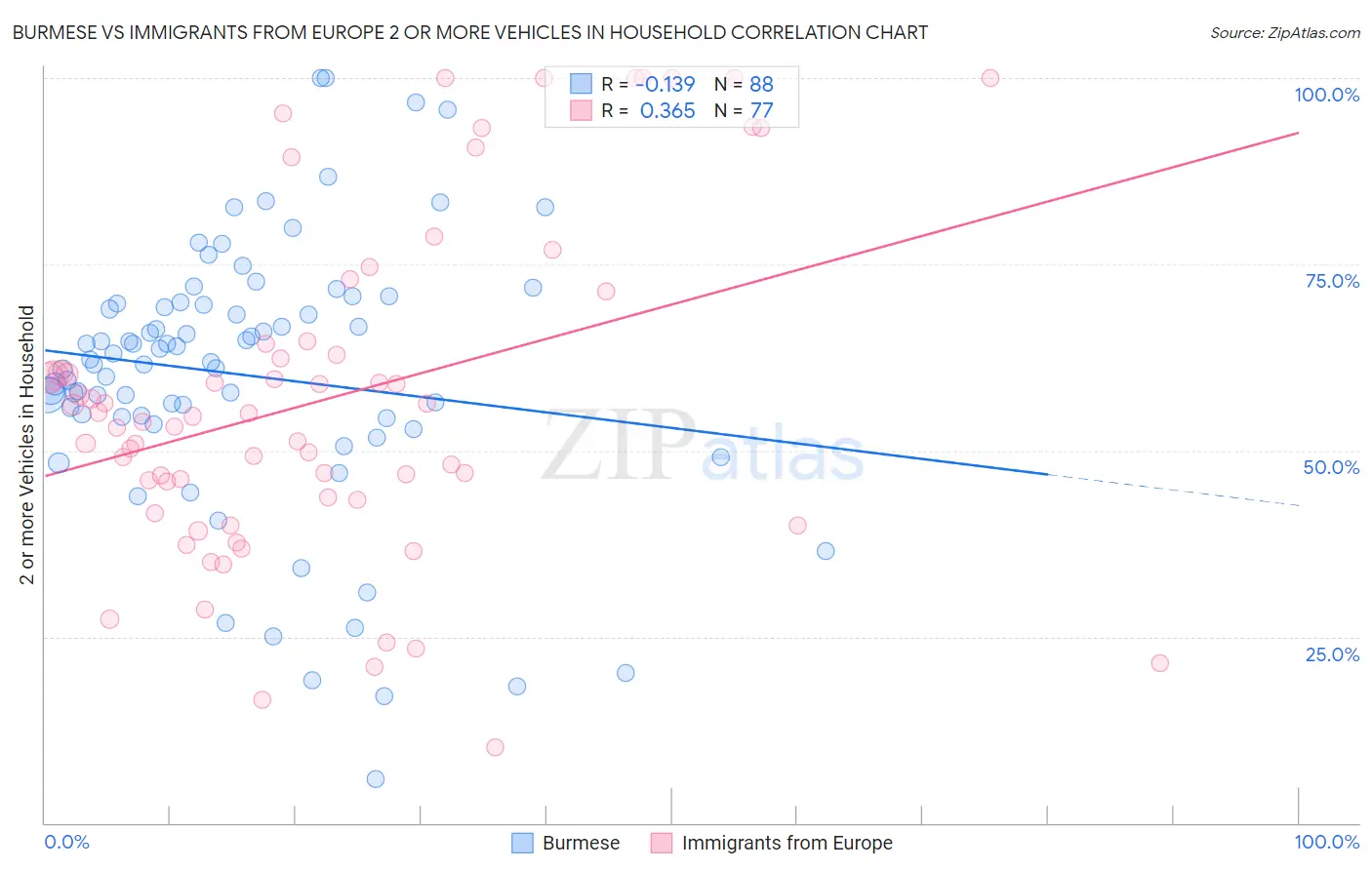 Burmese vs Immigrants from Europe 2 or more Vehicles in Household