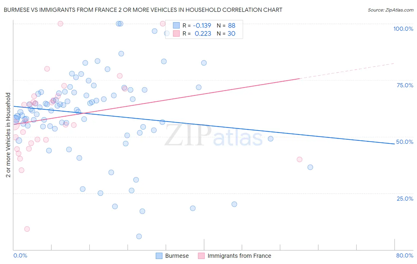 Burmese vs Immigrants from France 2 or more Vehicles in Household