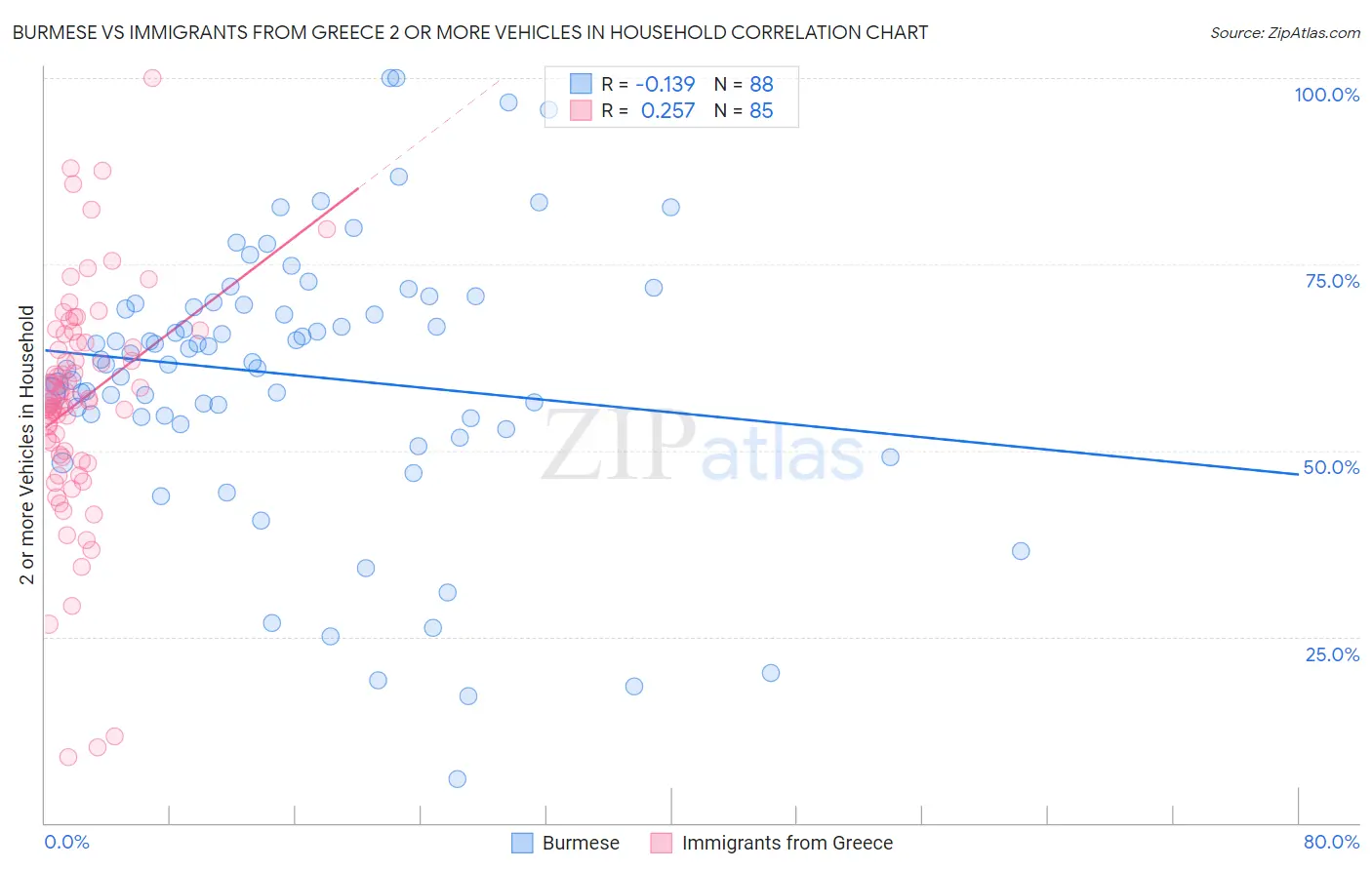 Burmese vs Immigrants from Greece 2 or more Vehicles in Household