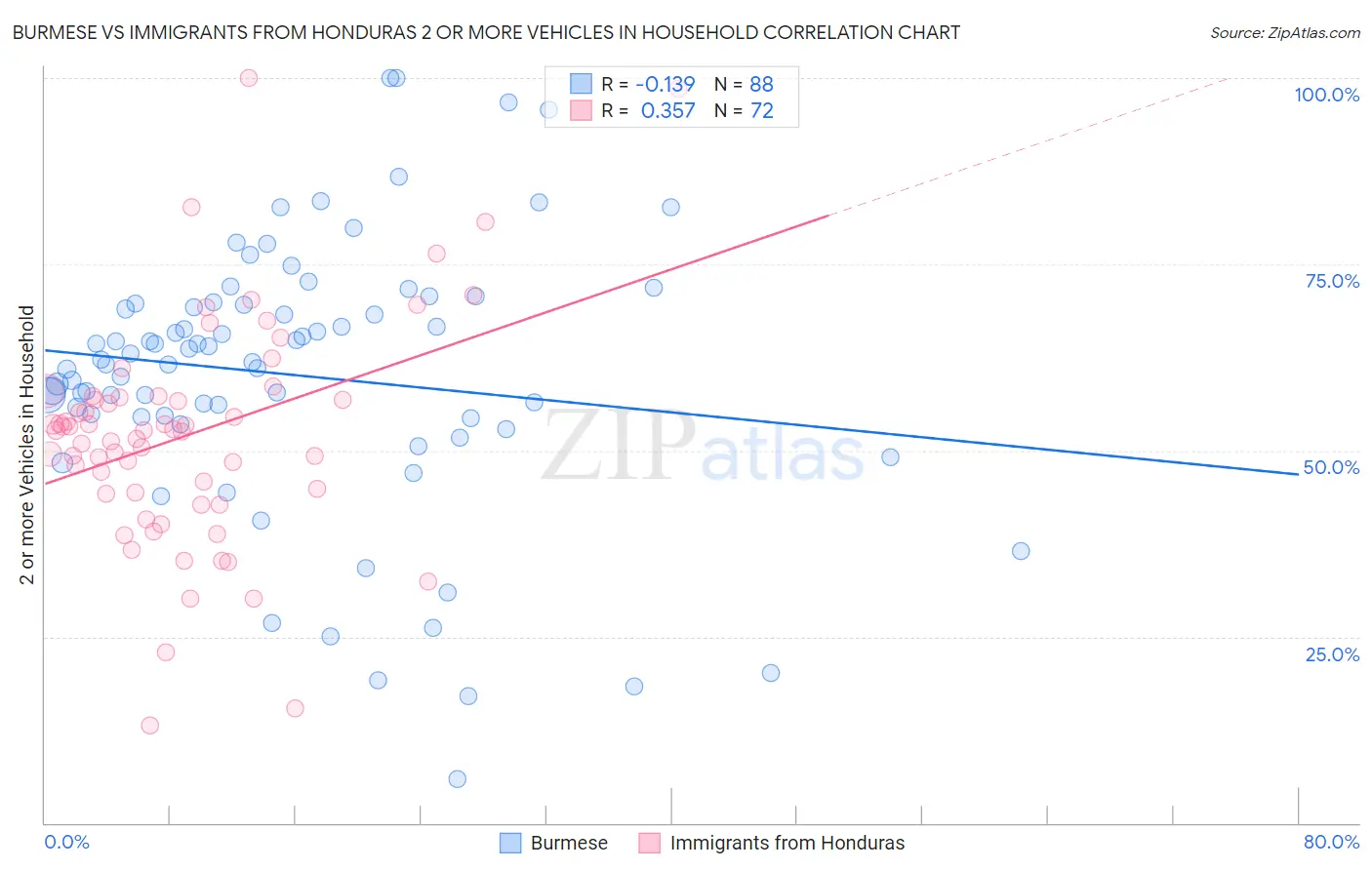 Burmese vs Immigrants from Honduras 2 or more Vehicles in Household