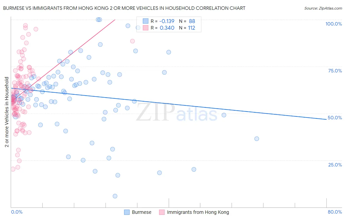Burmese vs Immigrants from Hong Kong 2 or more Vehicles in Household