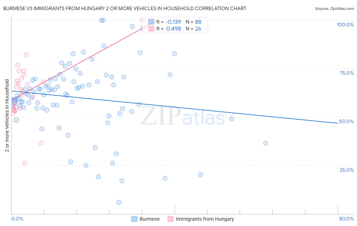 Burmese vs Immigrants from Hungary 2 or more Vehicles in Household