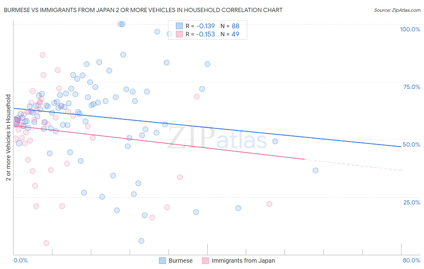 Burmese vs Immigrants from Japan 2 or more Vehicles in Household