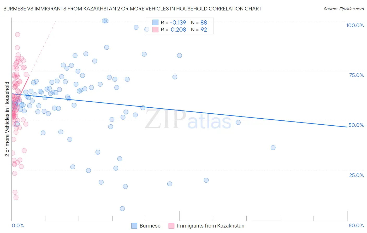 Burmese vs Immigrants from Kazakhstan 2 or more Vehicles in Household