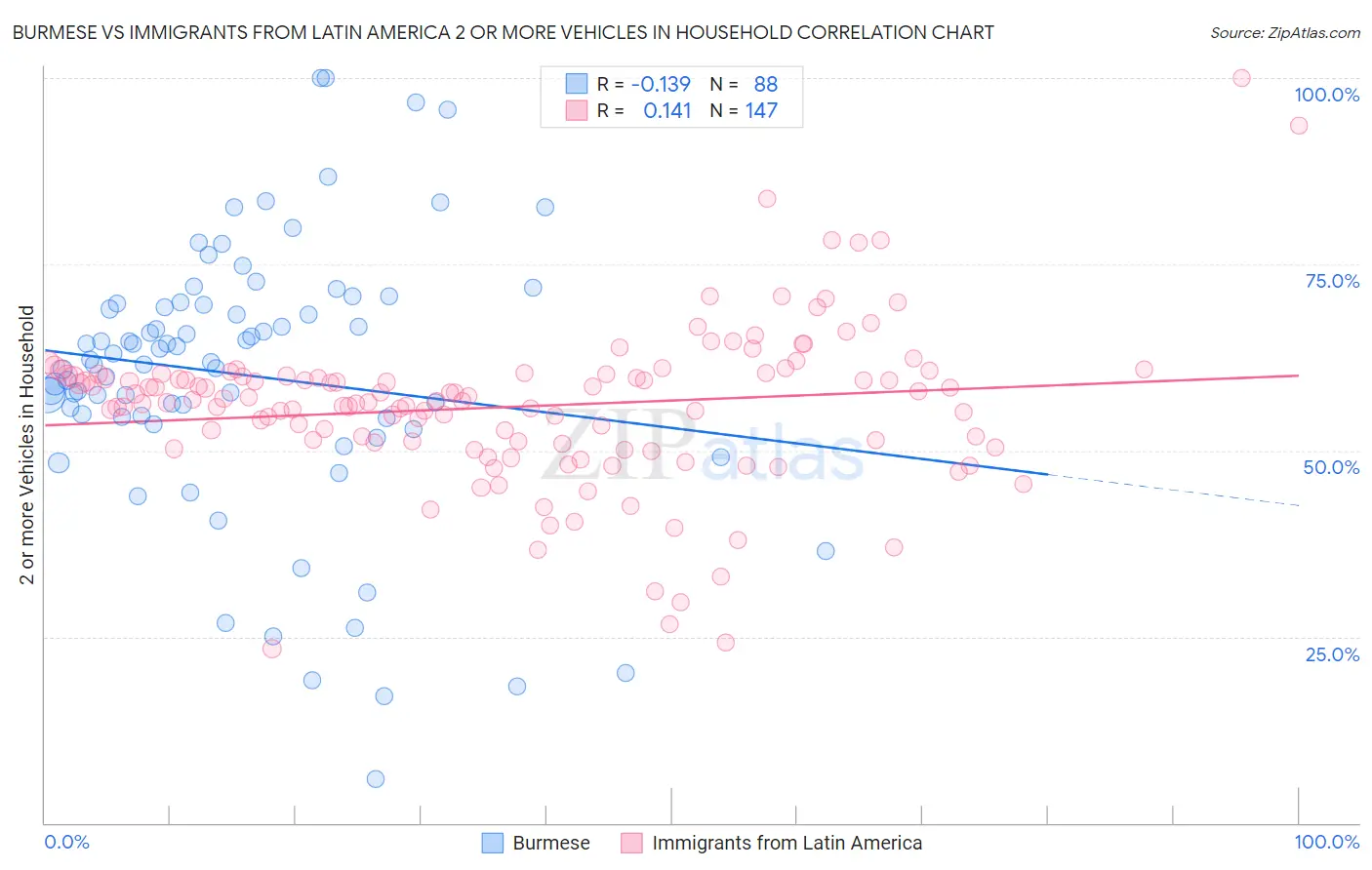 Burmese vs Immigrants from Latin America 2 or more Vehicles in Household