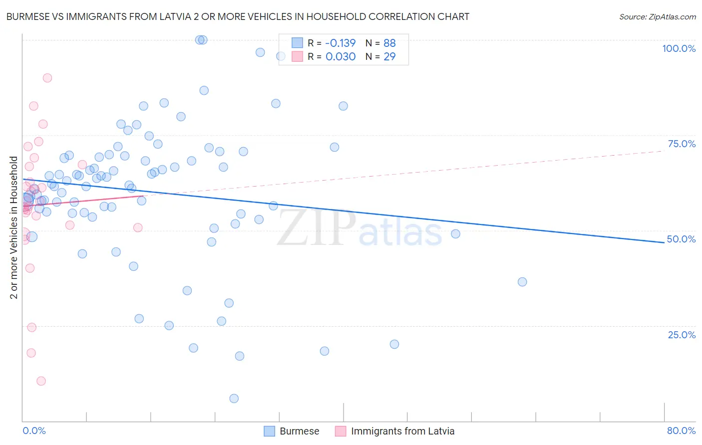 Burmese vs Immigrants from Latvia 2 or more Vehicles in Household