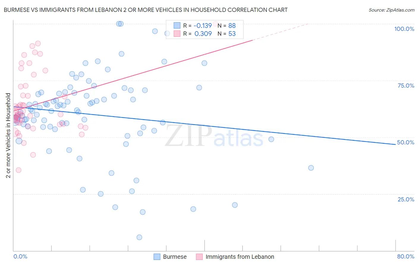 Burmese vs Immigrants from Lebanon 2 or more Vehicles in Household