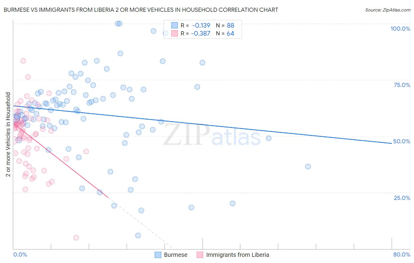 Burmese vs Immigrants from Liberia 2 or more Vehicles in Household