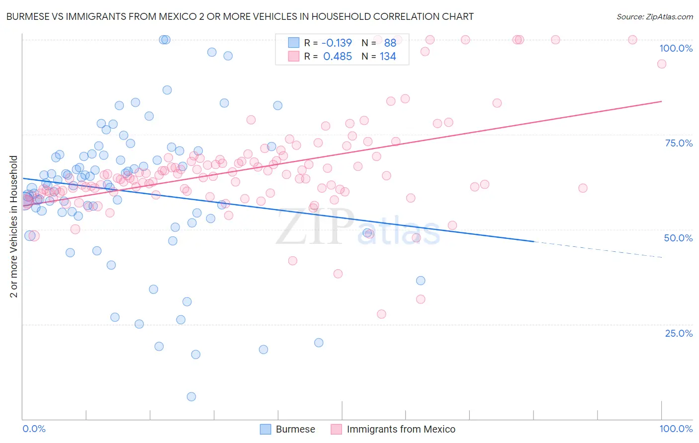 Burmese vs Immigrants from Mexico 2 or more Vehicles in Household