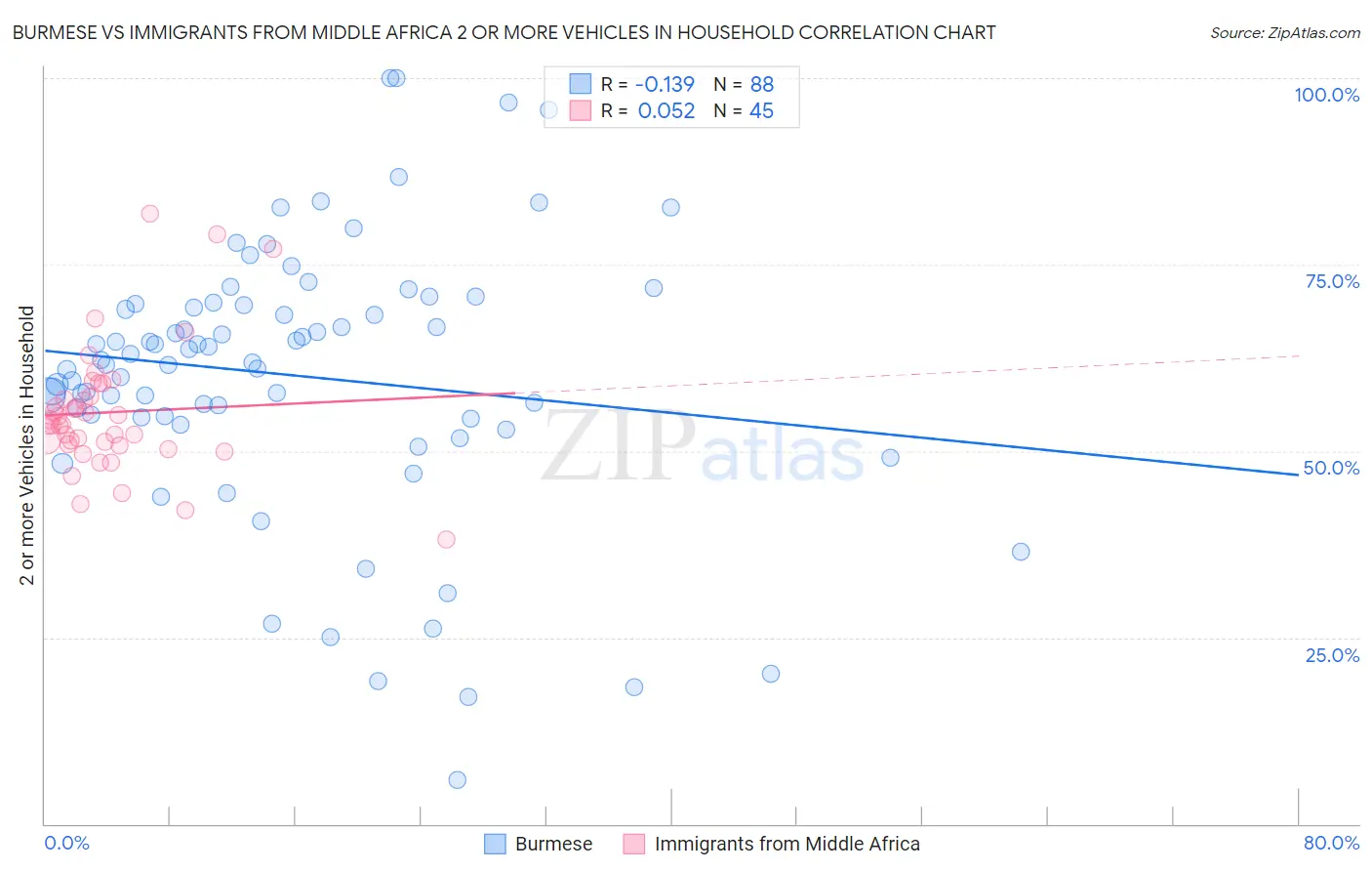 Burmese vs Immigrants from Middle Africa 2 or more Vehicles in Household
