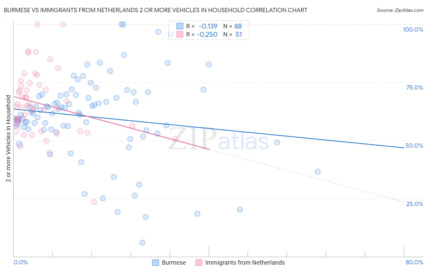 Burmese vs Immigrants from Netherlands 2 or more Vehicles in Household