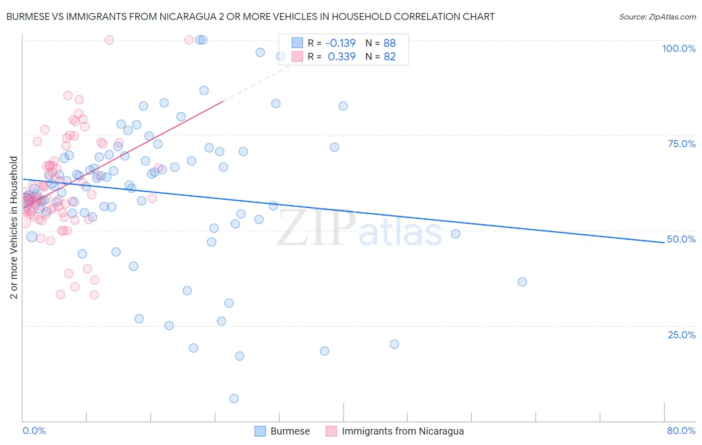 Burmese vs Immigrants from Nicaragua 2 or more Vehicles in Household