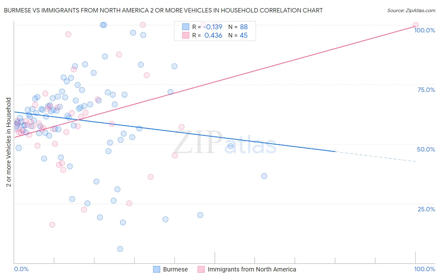 Burmese vs Immigrants from North America 2 or more Vehicles in Household