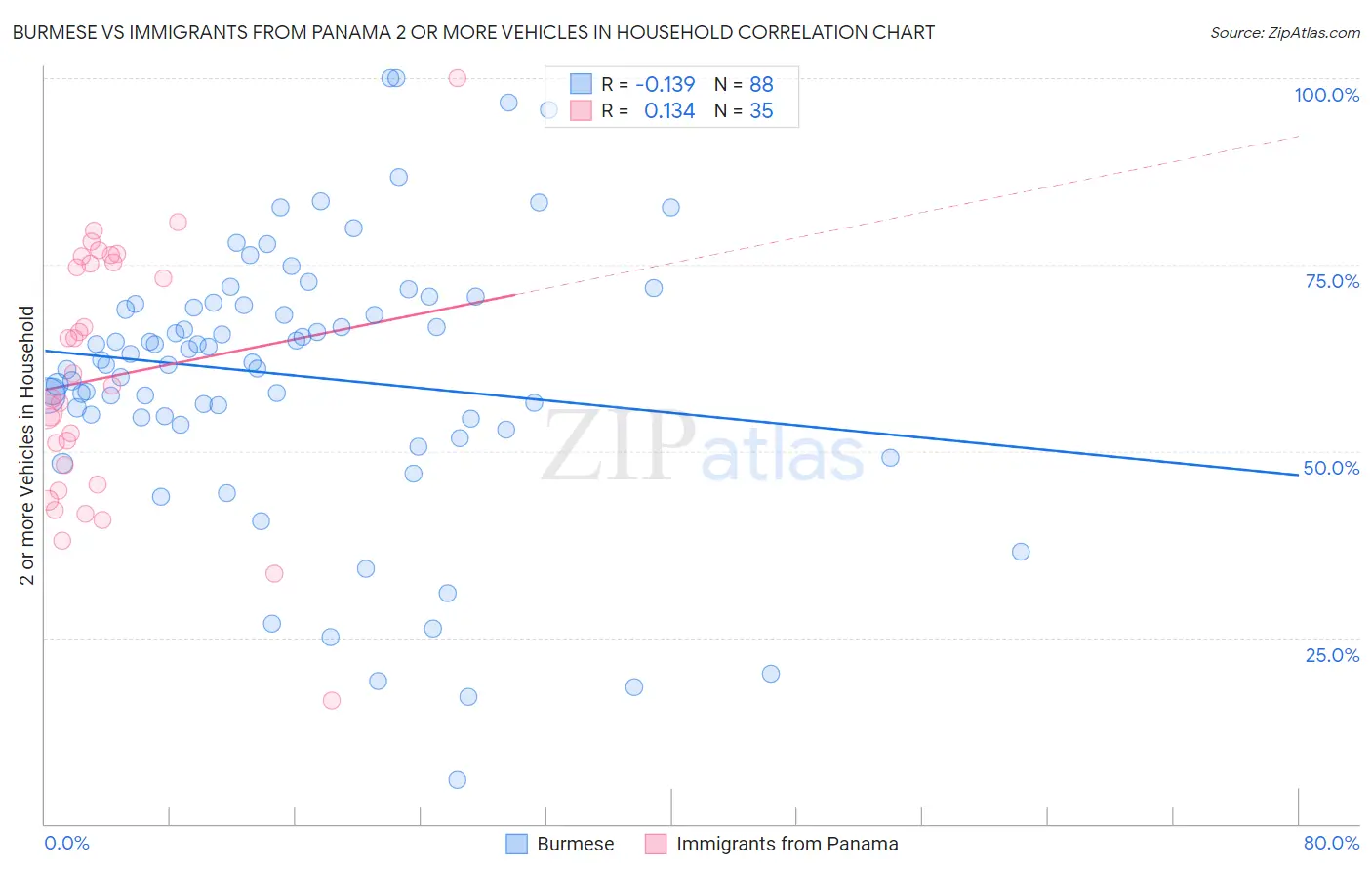 Burmese vs Immigrants from Panama 2 or more Vehicles in Household