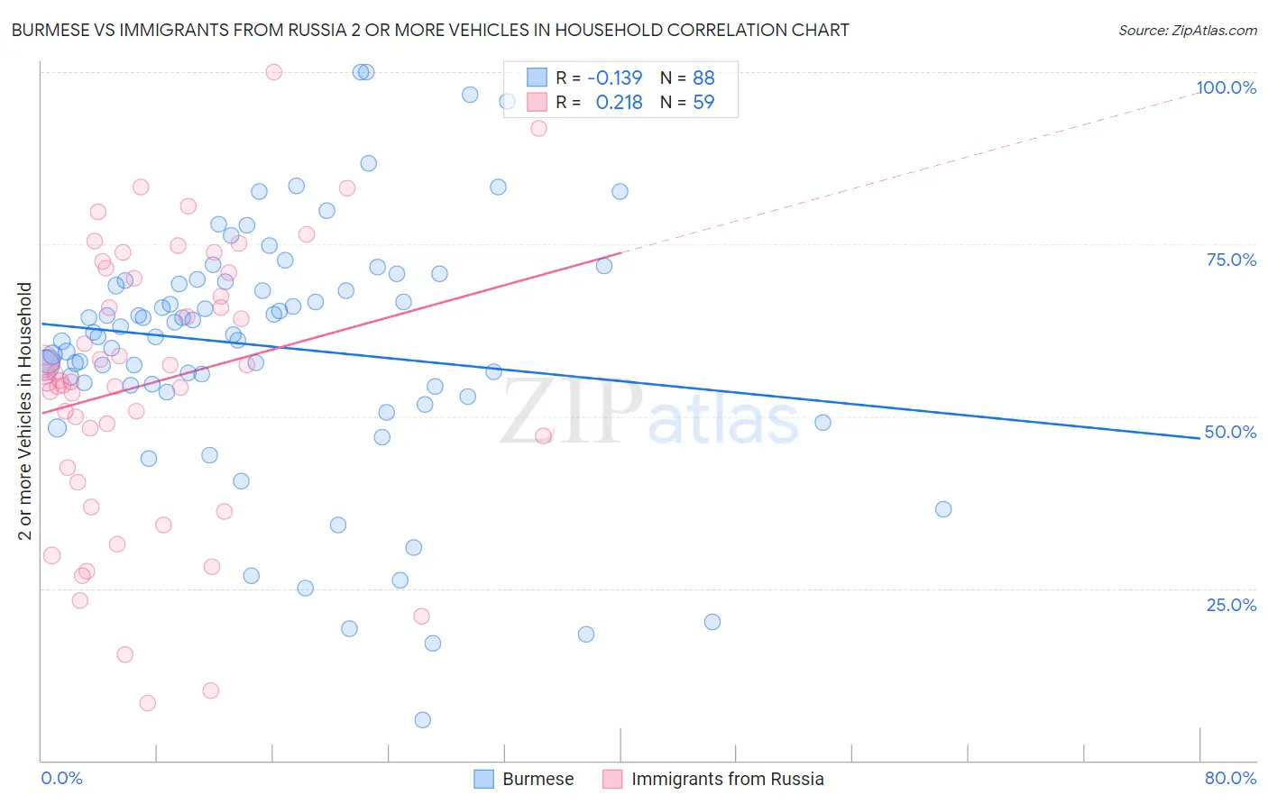 Burmese vs Immigrants from Russia 2 or more Vehicles in Household