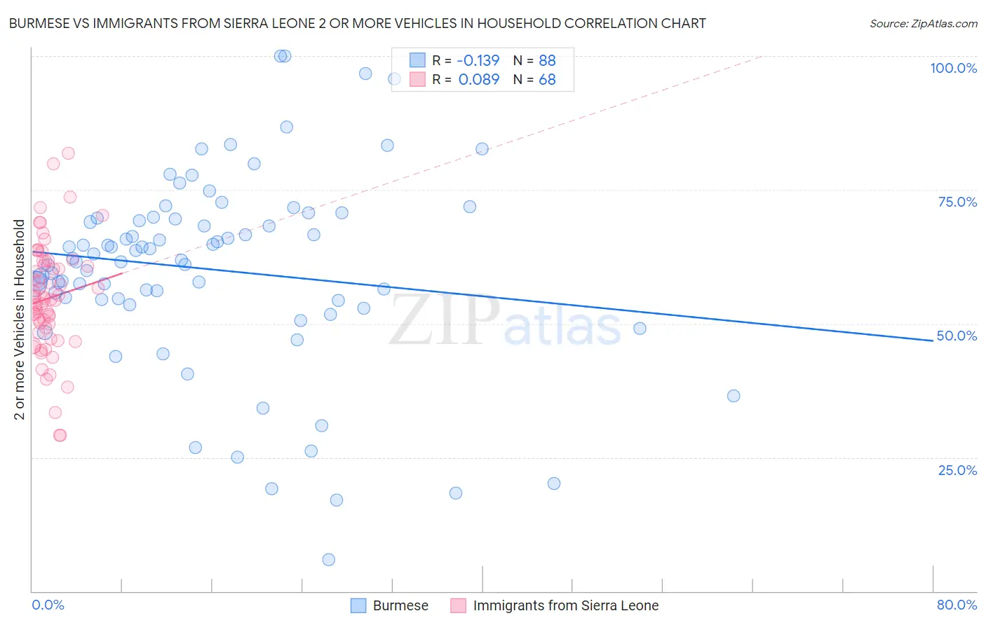 Burmese vs Immigrants from Sierra Leone 2 or more Vehicles in Household