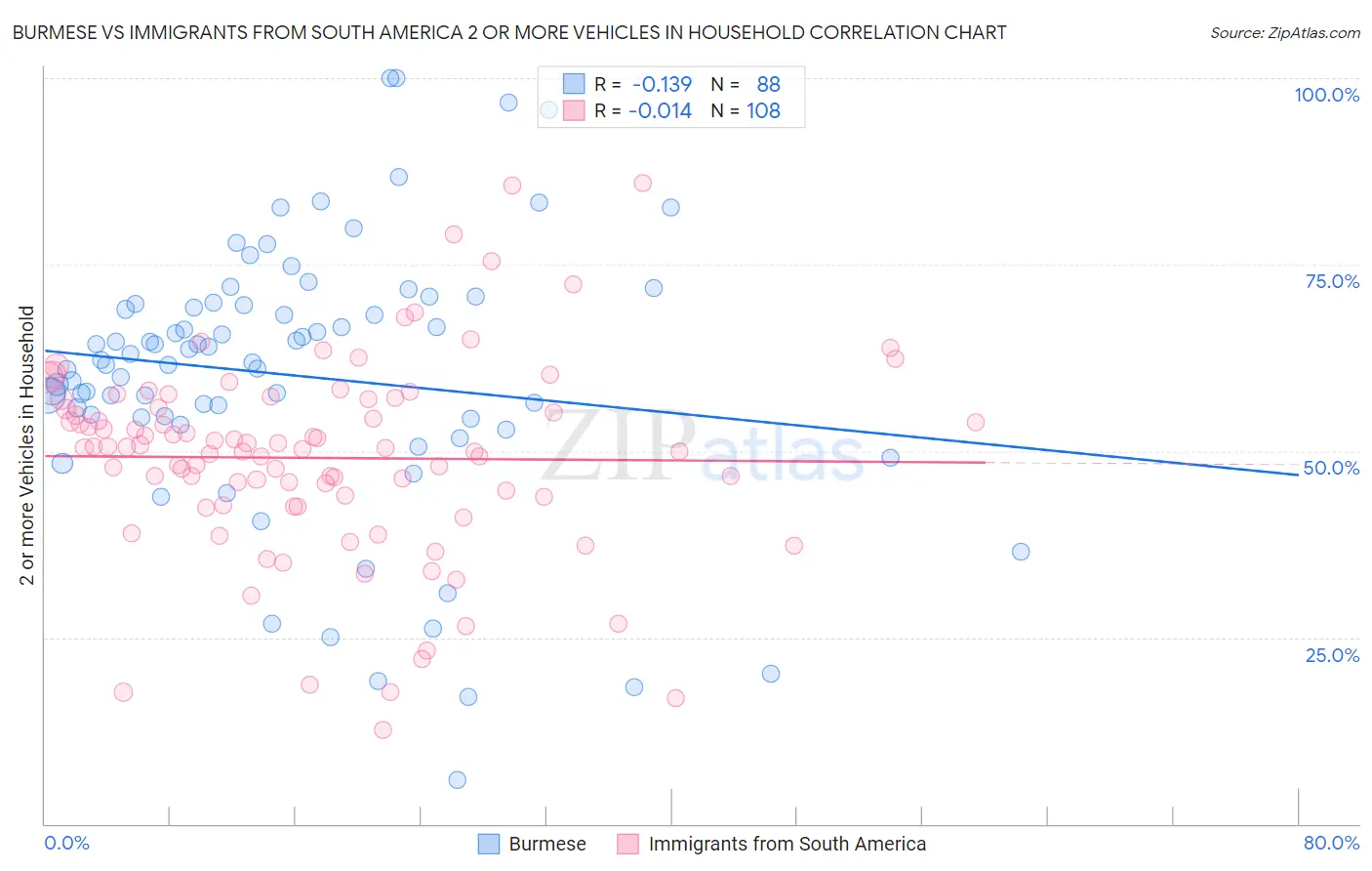 Burmese vs Immigrants from South America 2 or more Vehicles in Household