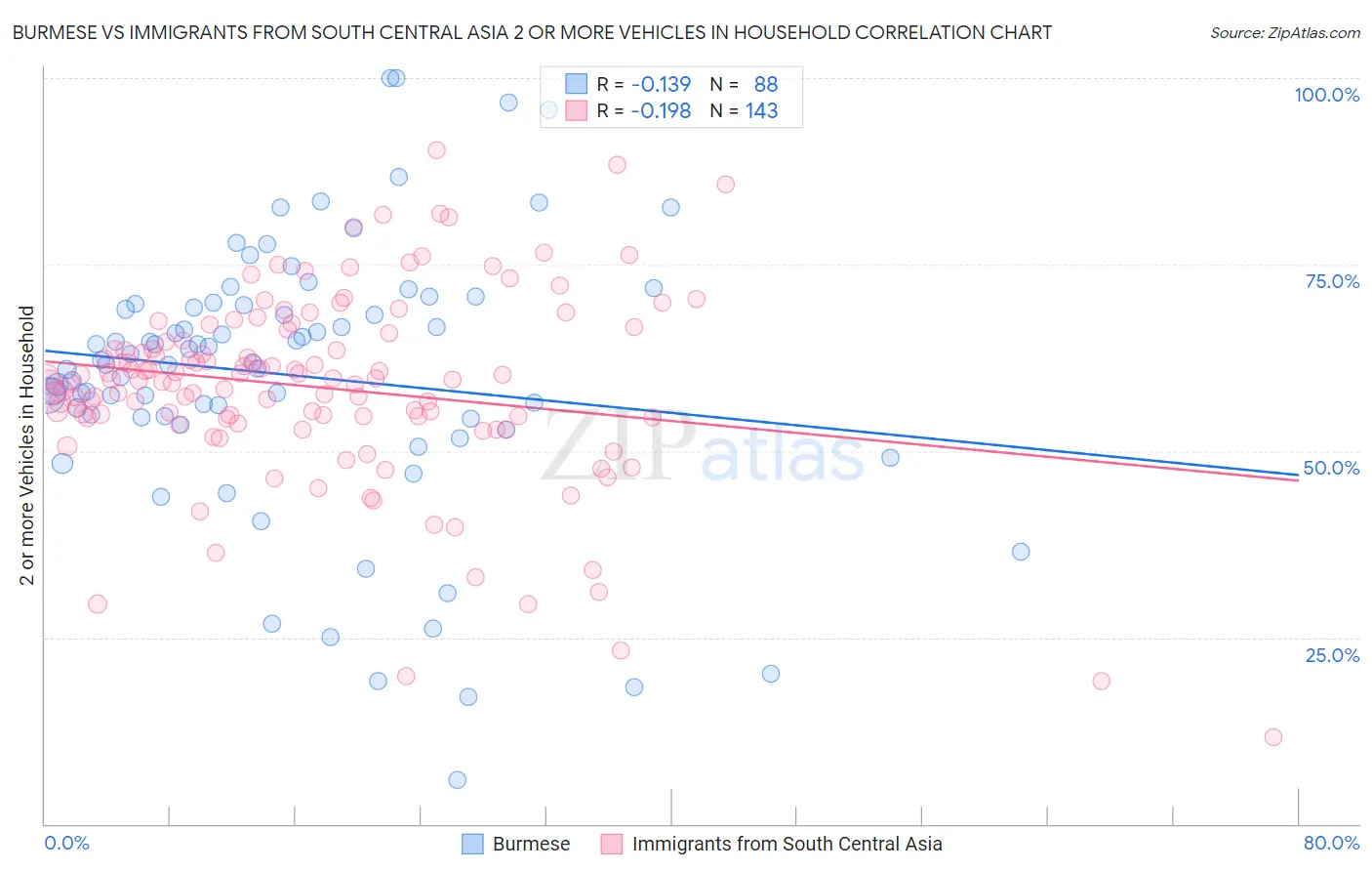 Burmese vs Immigrants from South Central Asia 2 or more Vehicles in Household