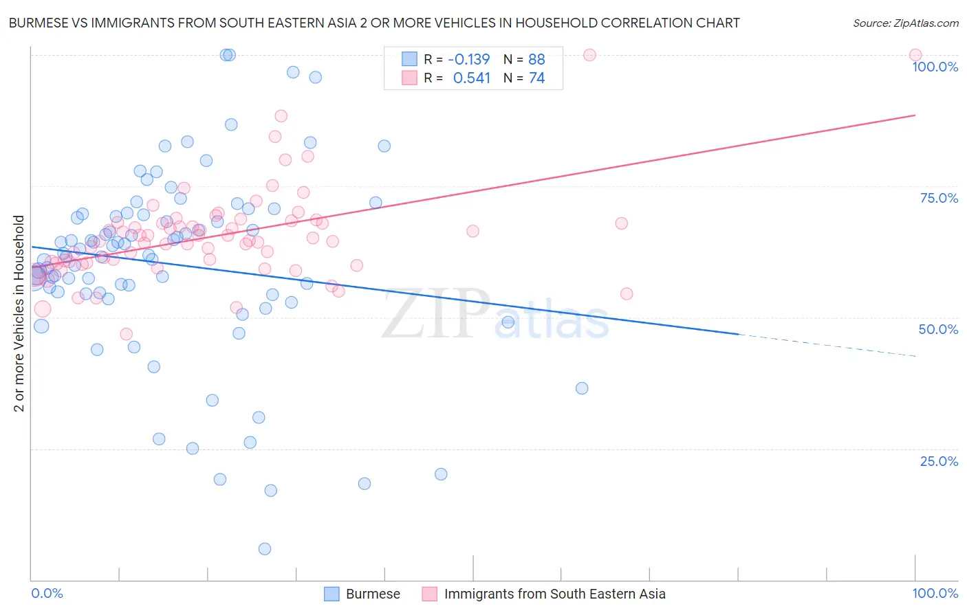 Burmese vs Immigrants from South Eastern Asia 2 or more Vehicles in Household