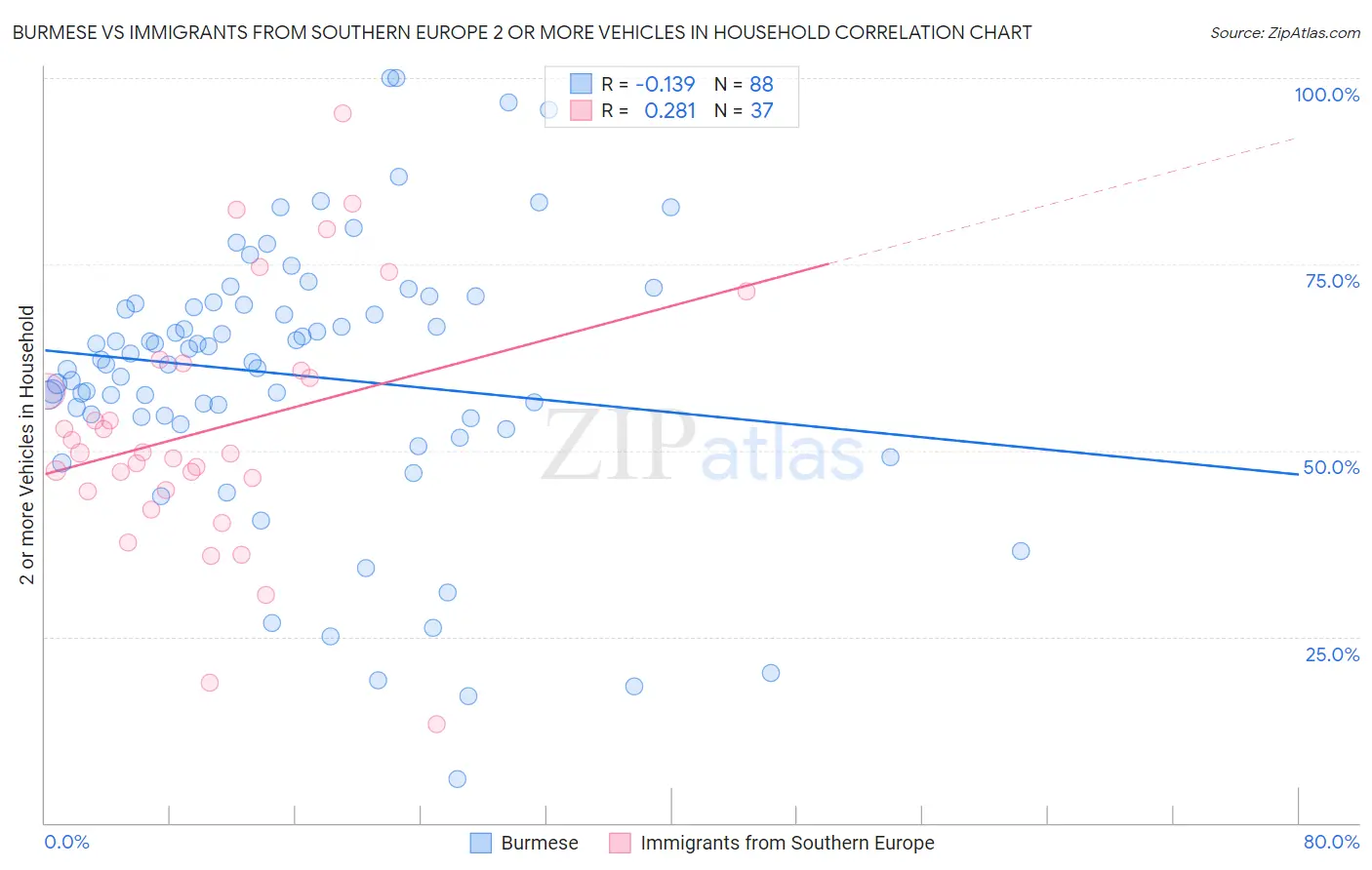 Burmese vs Immigrants from Southern Europe 2 or more Vehicles in Household