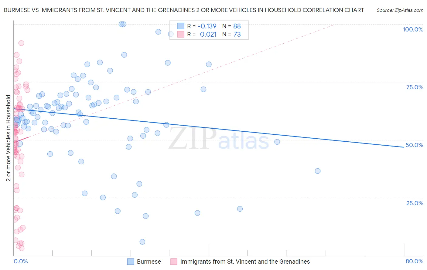 Burmese vs Immigrants from St. Vincent and the Grenadines 2 or more Vehicles in Household
