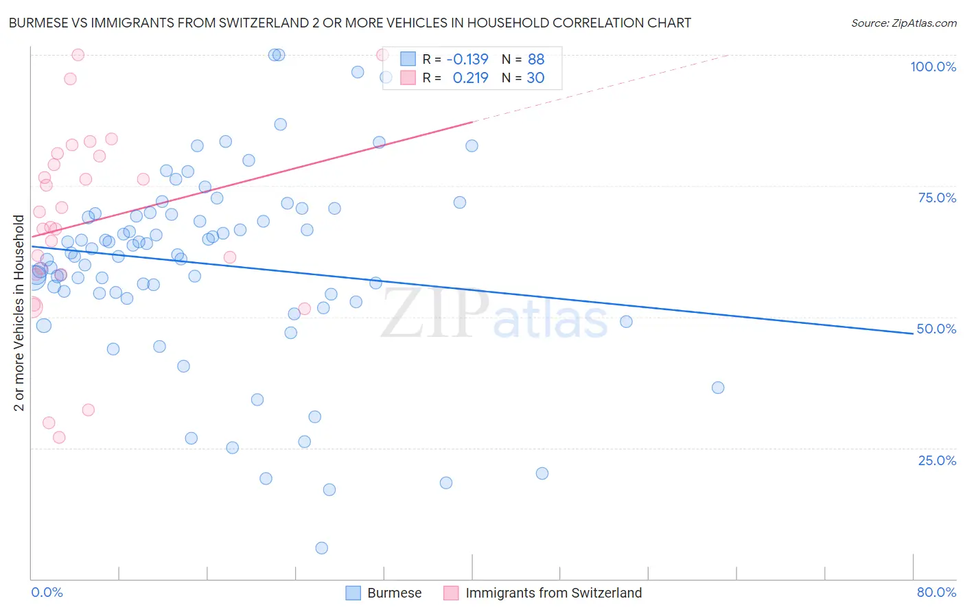 Burmese vs Immigrants from Switzerland 2 or more Vehicles in Household