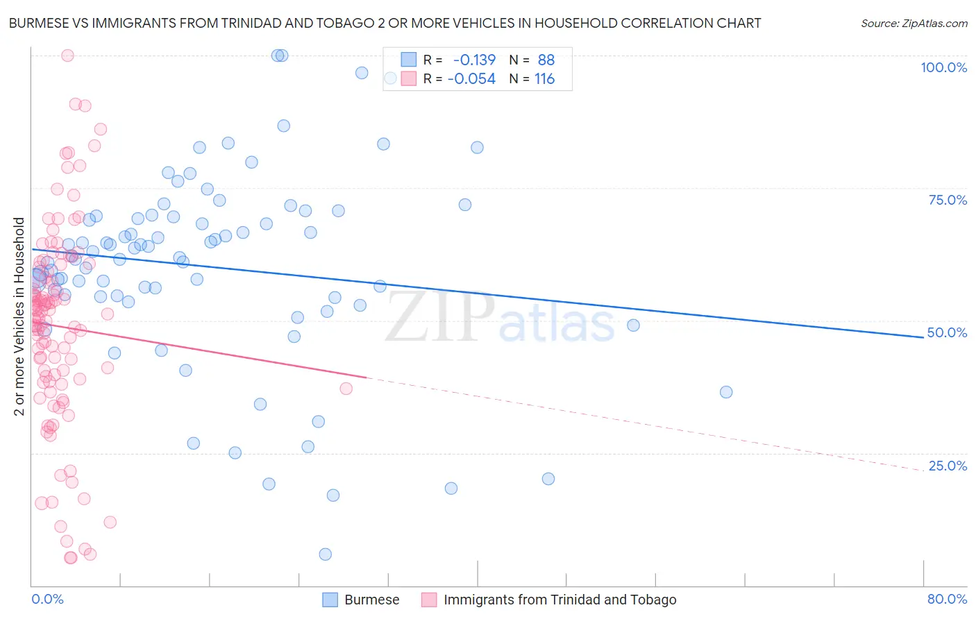 Burmese vs Immigrants from Trinidad and Tobago 2 or more Vehicles in Household