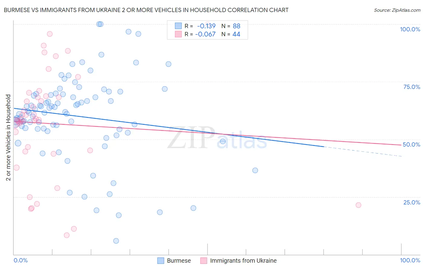 Burmese vs Immigrants from Ukraine 2 or more Vehicles in Household
