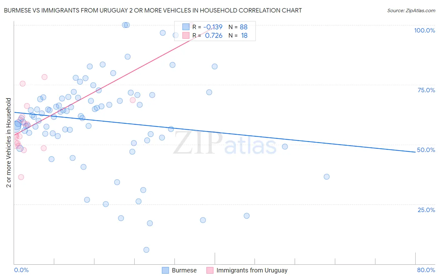 Burmese vs Immigrants from Uruguay 2 or more Vehicles in Household