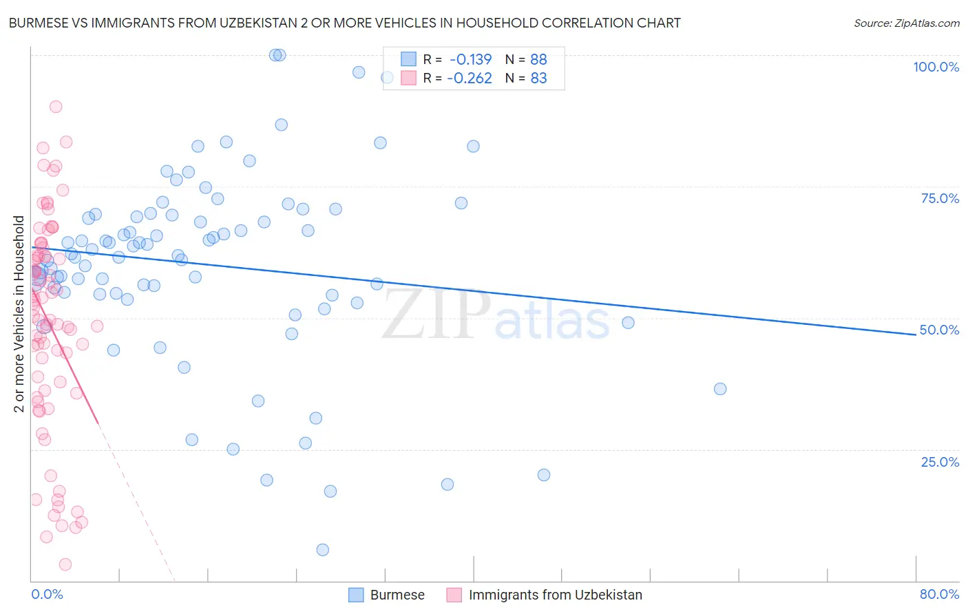 Burmese vs Immigrants from Uzbekistan 2 or more Vehicles in Household