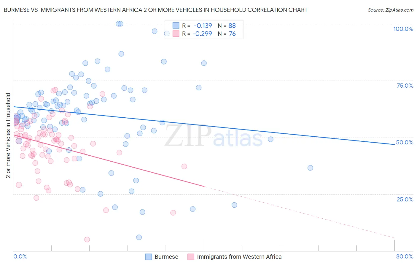 Burmese vs Immigrants from Western Africa 2 or more Vehicles in Household