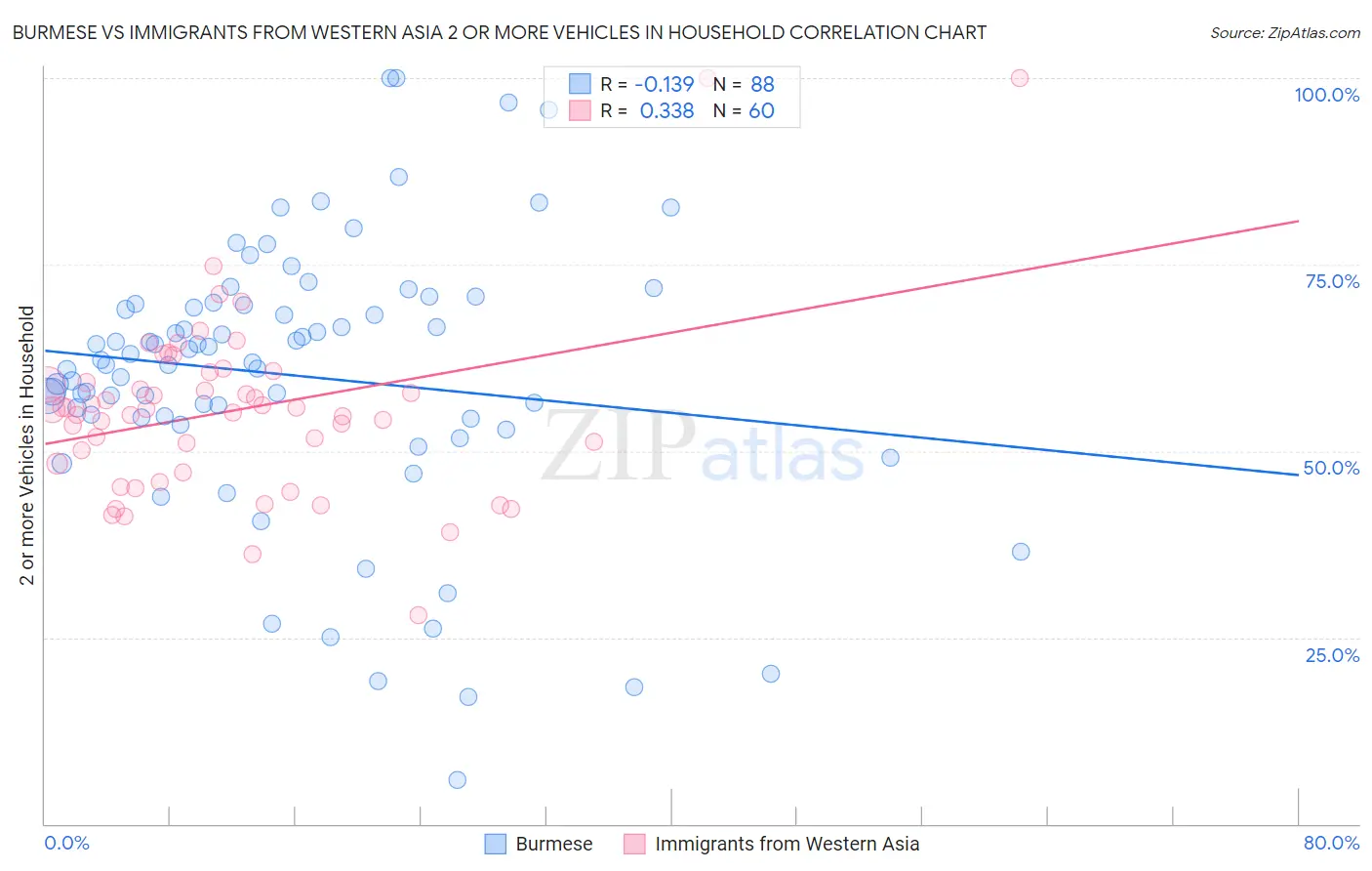 Burmese vs Immigrants from Western Asia 2 or more Vehicles in Household