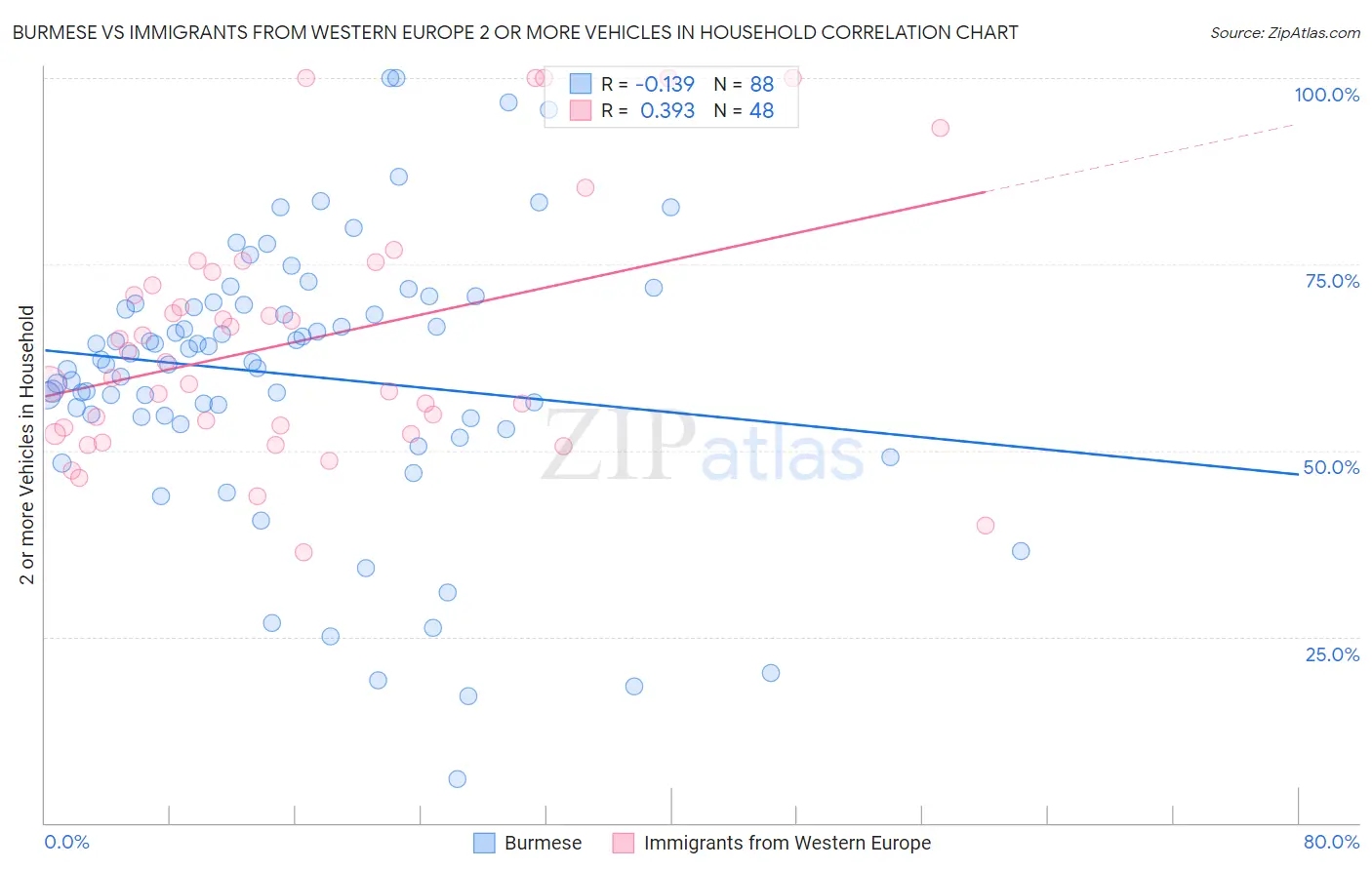 Burmese vs Immigrants from Western Europe 2 or more Vehicles in Household