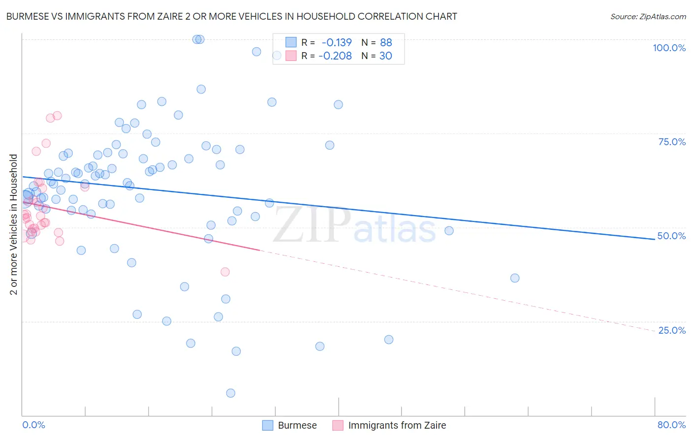 Burmese vs Immigrants from Zaire 2 or more Vehicles in Household