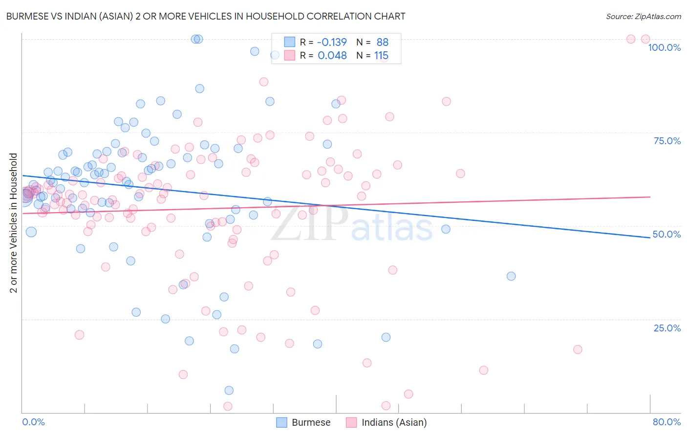 Burmese vs Indian (Asian) 2 or more Vehicles in Household