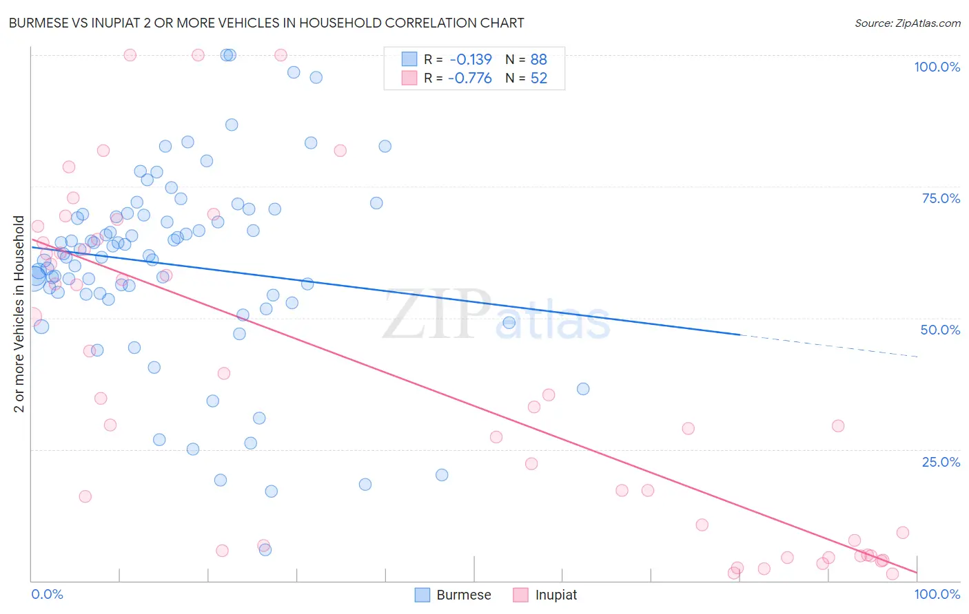 Burmese vs Inupiat 2 or more Vehicles in Household