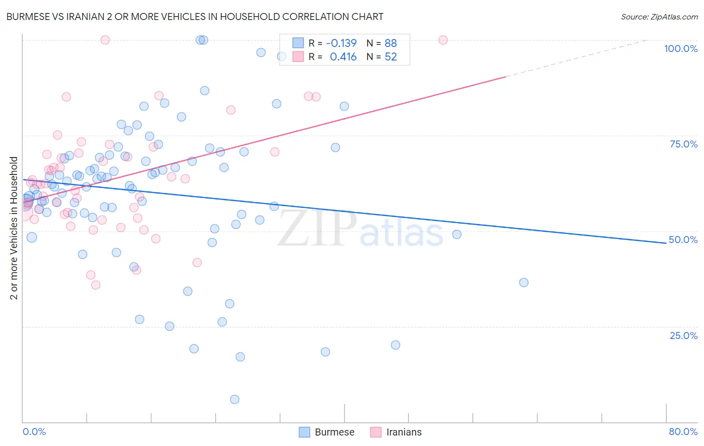 Burmese vs Iranian 2 or more Vehicles in Household