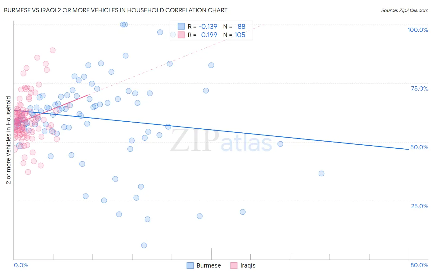 Burmese vs Iraqi 2 or more Vehicles in Household