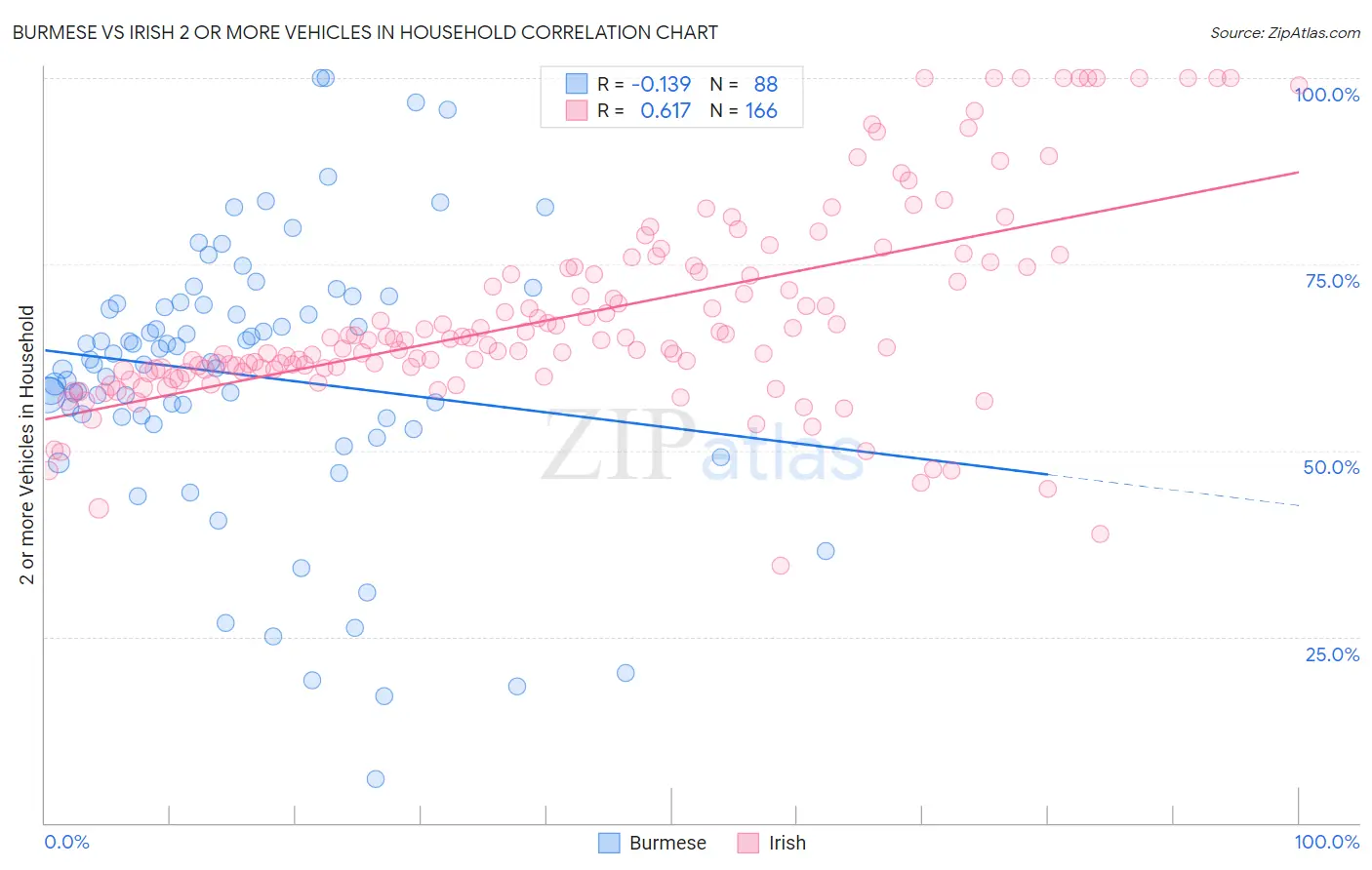 Burmese vs Irish 2 or more Vehicles in Household